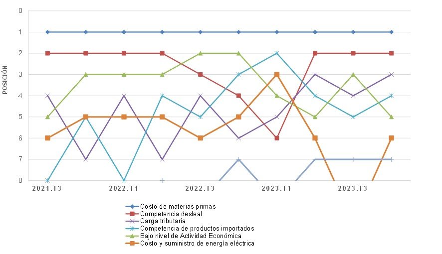 Julio-septiembre 2024: el costo de materia prima el factor que más afecta la competitividad industrial