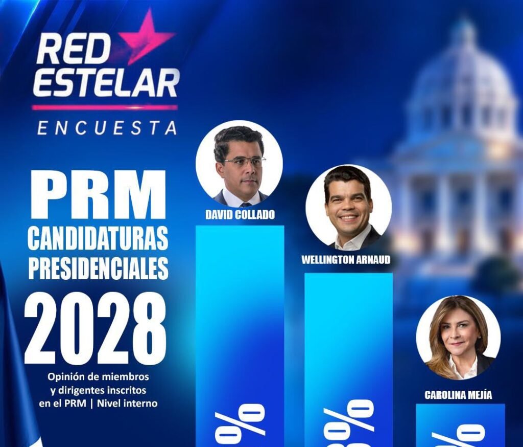 Encuesta Red Estelar: Gobierno alcanza 56,45 % de aprobación, PRM registra 42,62 % de identificación partidaria y Wellington Arnaud el de mayor crecimiento en el PRM Encuesta Red Estelar